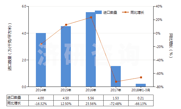 2014-2018年3月中國其他照相制版無齒孔卷片（105mm＜寬≤610mm）(HS37024429)進口量及增速統(tǒng)計
